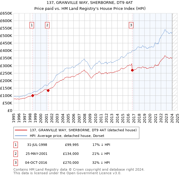 137, GRANVILLE WAY, SHERBORNE, DT9 4AT: Price paid vs HM Land Registry's House Price Index