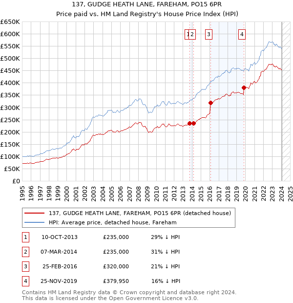 137, GUDGE HEATH LANE, FAREHAM, PO15 6PR: Price paid vs HM Land Registry's House Price Index