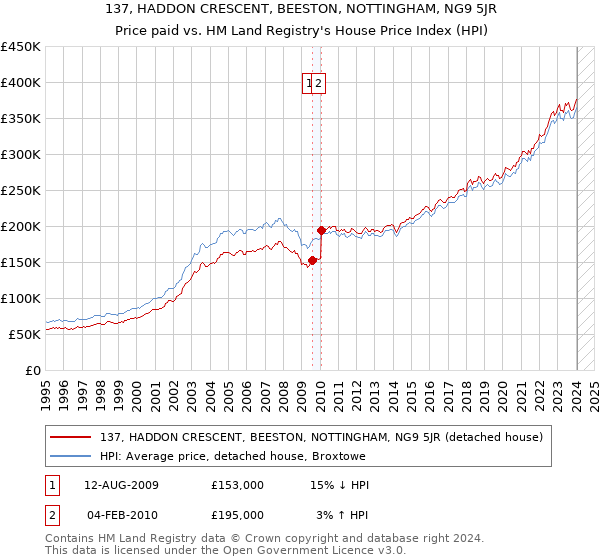 137, HADDON CRESCENT, BEESTON, NOTTINGHAM, NG9 5JR: Price paid vs HM Land Registry's House Price Index