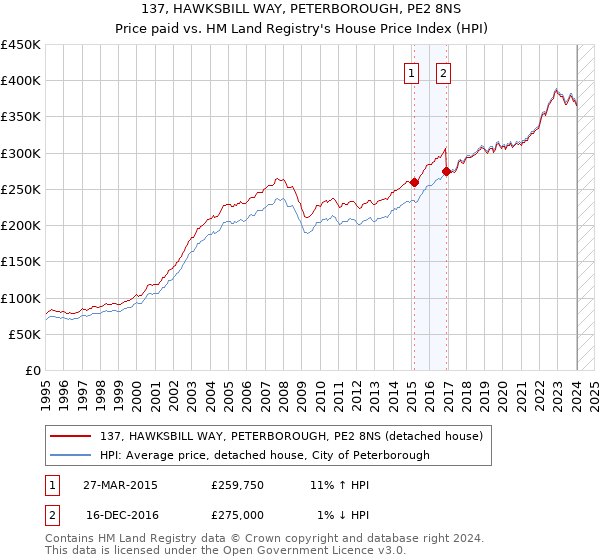 137, HAWKSBILL WAY, PETERBOROUGH, PE2 8NS: Price paid vs HM Land Registry's House Price Index