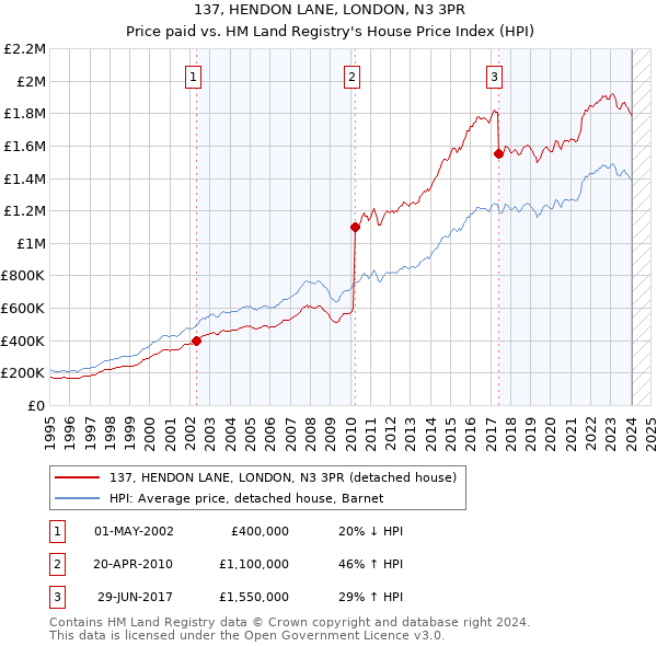 137, HENDON LANE, LONDON, N3 3PR: Price paid vs HM Land Registry's House Price Index