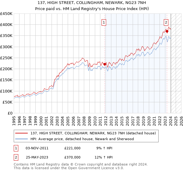 137, HIGH STREET, COLLINGHAM, NEWARK, NG23 7NH: Price paid vs HM Land Registry's House Price Index
