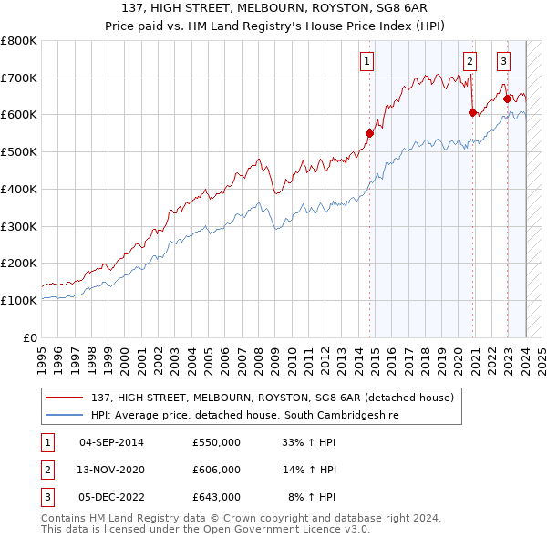 137, HIGH STREET, MELBOURN, ROYSTON, SG8 6AR: Price paid vs HM Land Registry's House Price Index