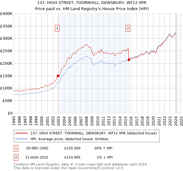 137, HIGH STREET, THORNHILL, DEWSBURY, WF12 0PR: Price paid vs HM Land Registry's House Price Index