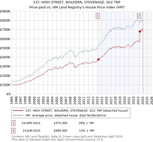 137, HIGH STREET, WALKERN, STEVENAGE, SG2 7NP: Price paid vs HM Land Registry's House Price Index