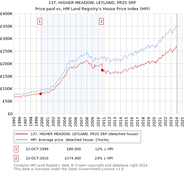 137, HIGHER MEADOW, LEYLAND, PR25 5RP: Price paid vs HM Land Registry's House Price Index