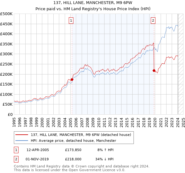 137, HILL LANE, MANCHESTER, M9 6PW: Price paid vs HM Land Registry's House Price Index