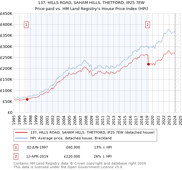 137, HILLS ROAD, SAHAM HILLS, THETFORD, IP25 7EW: Price paid vs HM Land Registry's House Price Index