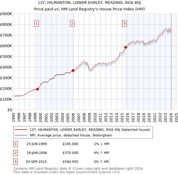 137, HILMANTON, LOWER EARLEY, READING, RG6 4HJ: Price paid vs HM Land Registry's House Price Index