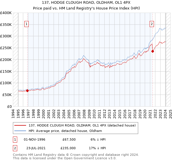 137, HODGE CLOUGH ROAD, OLDHAM, OL1 4PX: Price paid vs HM Land Registry's House Price Index