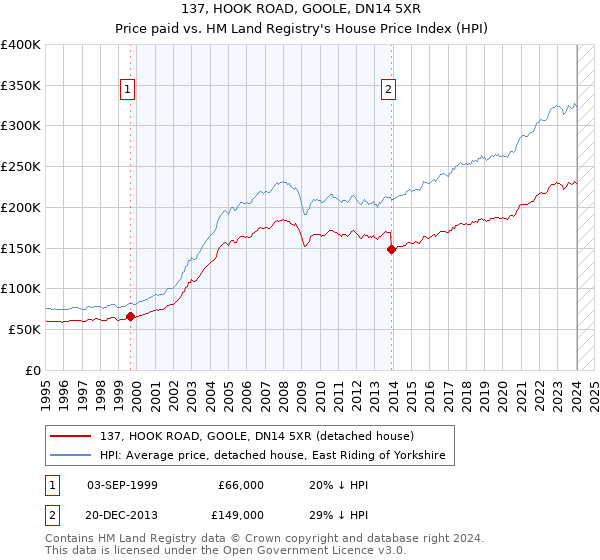 137, HOOK ROAD, GOOLE, DN14 5XR: Price paid vs HM Land Registry's House Price Index