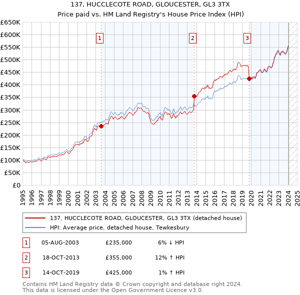 137, HUCCLECOTE ROAD, GLOUCESTER, GL3 3TX: Price paid vs HM Land Registry's House Price Index