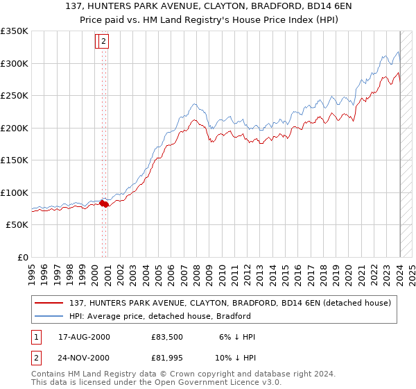 137, HUNTERS PARK AVENUE, CLAYTON, BRADFORD, BD14 6EN: Price paid vs HM Land Registry's House Price Index