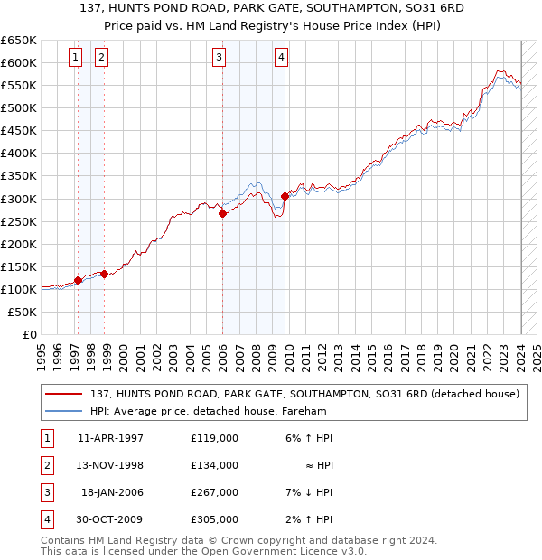 137, HUNTS POND ROAD, PARK GATE, SOUTHAMPTON, SO31 6RD: Price paid vs HM Land Registry's House Price Index