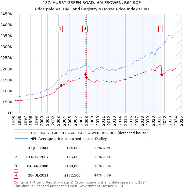 137, HURST GREEN ROAD, HALESOWEN, B62 9QF: Price paid vs HM Land Registry's House Price Index