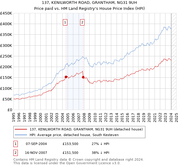 137, KENILWORTH ROAD, GRANTHAM, NG31 9UH: Price paid vs HM Land Registry's House Price Index
