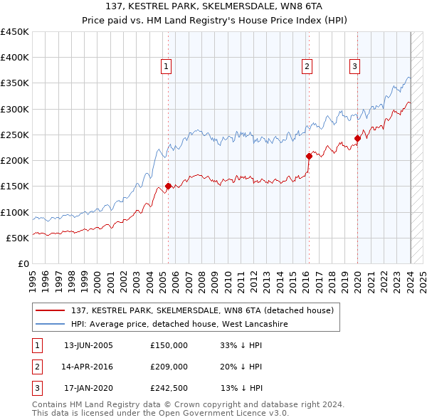 137, KESTREL PARK, SKELMERSDALE, WN8 6TA: Price paid vs HM Land Registry's House Price Index