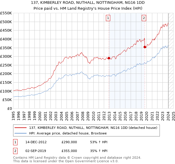 137, KIMBERLEY ROAD, NUTHALL, NOTTINGHAM, NG16 1DD: Price paid vs HM Land Registry's House Price Index