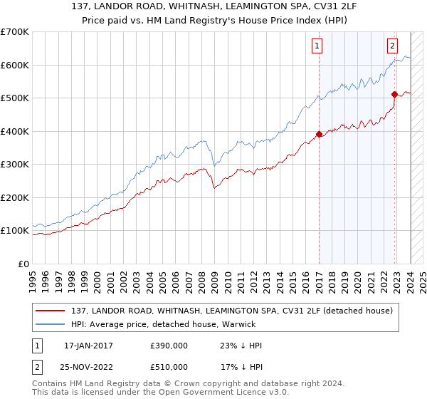 137, LANDOR ROAD, WHITNASH, LEAMINGTON SPA, CV31 2LF: Price paid vs HM Land Registry's House Price Index