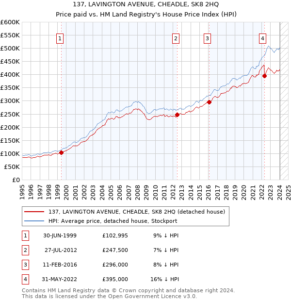 137, LAVINGTON AVENUE, CHEADLE, SK8 2HQ: Price paid vs HM Land Registry's House Price Index