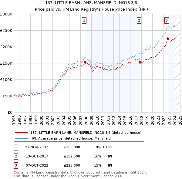 137, LITTLE BARN LANE, MANSFIELD, NG18 3JS: Price paid vs HM Land Registry's House Price Index