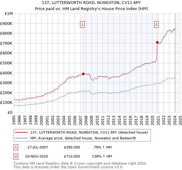 137, LUTTERWORTH ROAD, NUNEATON, CV11 6PY: Price paid vs HM Land Registry's House Price Index