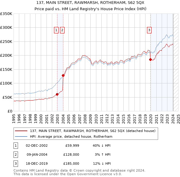 137, MAIN STREET, RAWMARSH, ROTHERHAM, S62 5QX: Price paid vs HM Land Registry's House Price Index