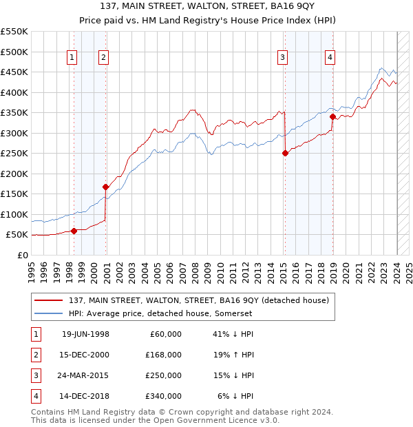 137, MAIN STREET, WALTON, STREET, BA16 9QY: Price paid vs HM Land Registry's House Price Index