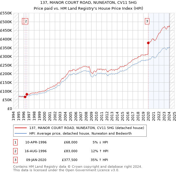137, MANOR COURT ROAD, NUNEATON, CV11 5HG: Price paid vs HM Land Registry's House Price Index
