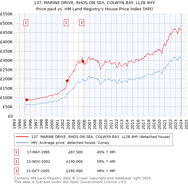 137, MARINE DRIVE, RHOS ON SEA, COLWYN BAY, LL28 4HY: Price paid vs HM Land Registry's House Price Index