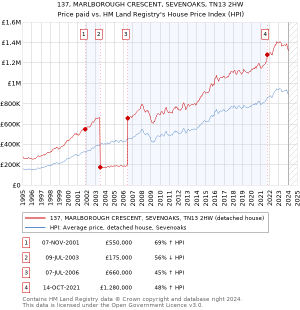 137, MARLBOROUGH CRESCENT, SEVENOAKS, TN13 2HW: Price paid vs HM Land Registry's House Price Index