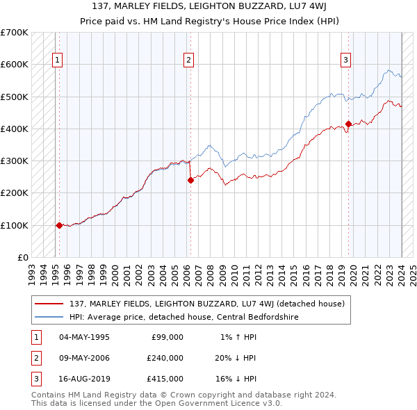 137, MARLEY FIELDS, LEIGHTON BUZZARD, LU7 4WJ: Price paid vs HM Land Registry's House Price Index