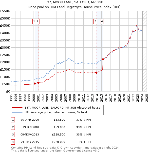 137, MOOR LANE, SALFORD, M7 3GB: Price paid vs HM Land Registry's House Price Index