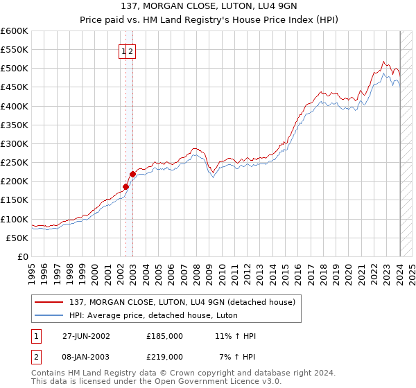 137, MORGAN CLOSE, LUTON, LU4 9GN: Price paid vs HM Land Registry's House Price Index