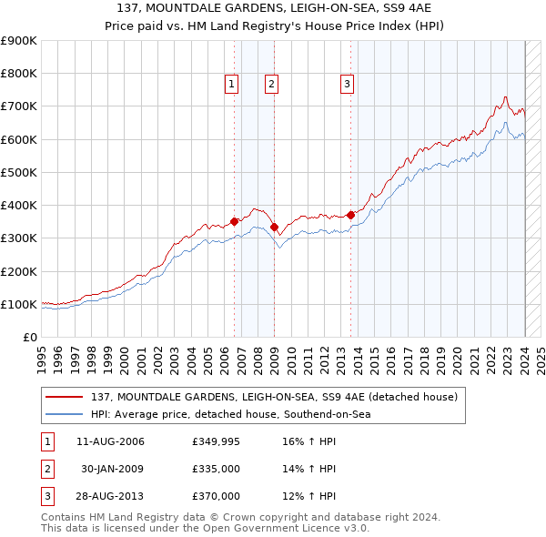 137, MOUNTDALE GARDENS, LEIGH-ON-SEA, SS9 4AE: Price paid vs HM Land Registry's House Price Index