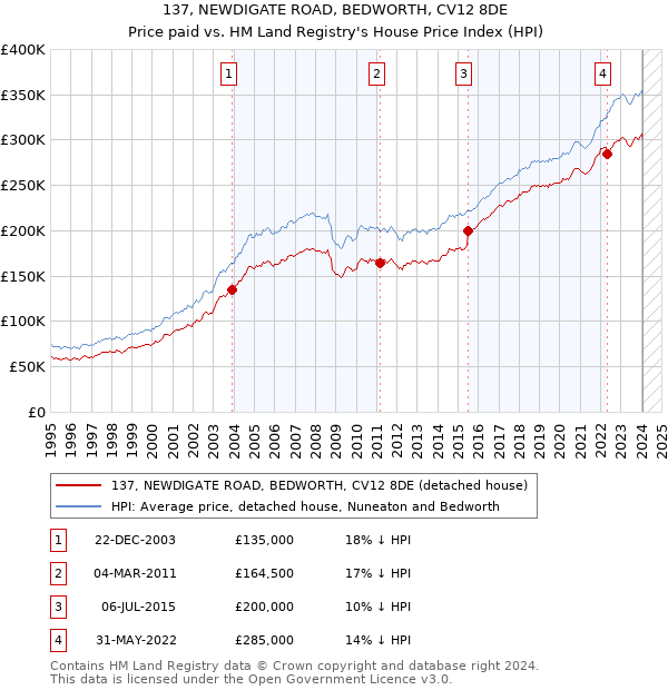 137, NEWDIGATE ROAD, BEDWORTH, CV12 8DE: Price paid vs HM Land Registry's House Price Index
