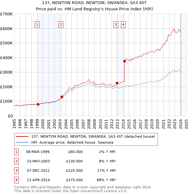 137, NEWTON ROAD, NEWTON, SWANSEA, SA3 4ST: Price paid vs HM Land Registry's House Price Index