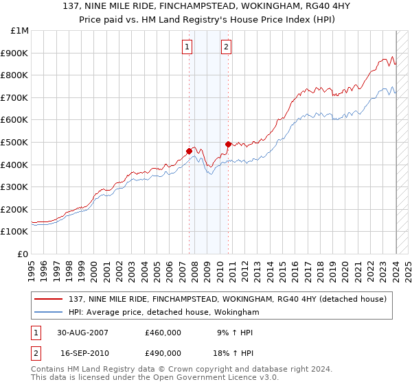 137, NINE MILE RIDE, FINCHAMPSTEAD, WOKINGHAM, RG40 4HY: Price paid vs HM Land Registry's House Price Index