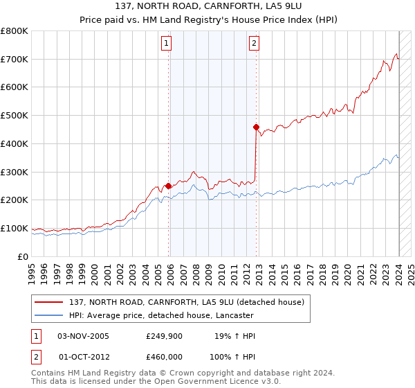137, NORTH ROAD, CARNFORTH, LA5 9LU: Price paid vs HM Land Registry's House Price Index