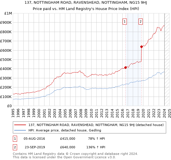 137, NOTTINGHAM ROAD, RAVENSHEAD, NOTTINGHAM, NG15 9HJ: Price paid vs HM Land Registry's House Price Index
