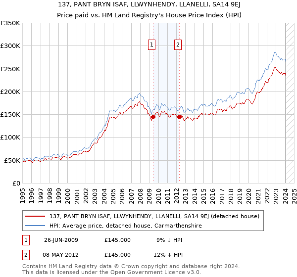 137, PANT BRYN ISAF, LLWYNHENDY, LLANELLI, SA14 9EJ: Price paid vs HM Land Registry's House Price Index