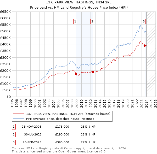 137, PARK VIEW, HASTINGS, TN34 2PE: Price paid vs HM Land Registry's House Price Index