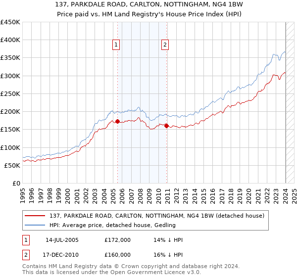 137, PARKDALE ROAD, CARLTON, NOTTINGHAM, NG4 1BW: Price paid vs HM Land Registry's House Price Index