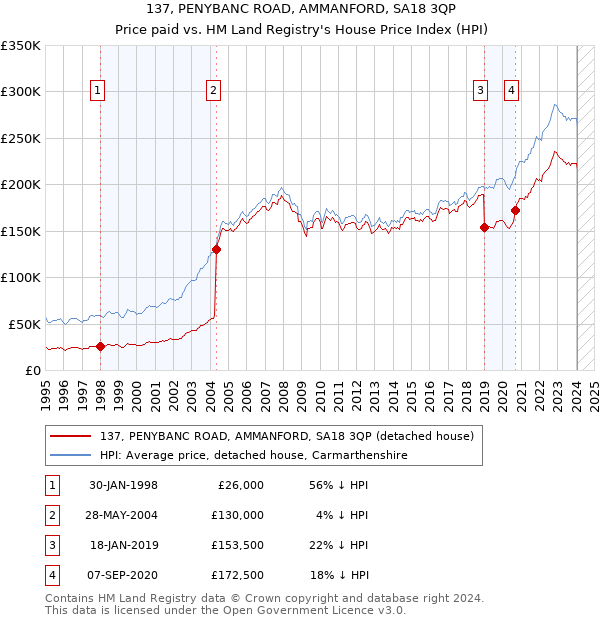 137, PENYBANC ROAD, AMMANFORD, SA18 3QP: Price paid vs HM Land Registry's House Price Index