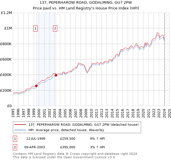 137, PEPERHAROW ROAD, GODALMING, GU7 2PW: Price paid vs HM Land Registry's House Price Index