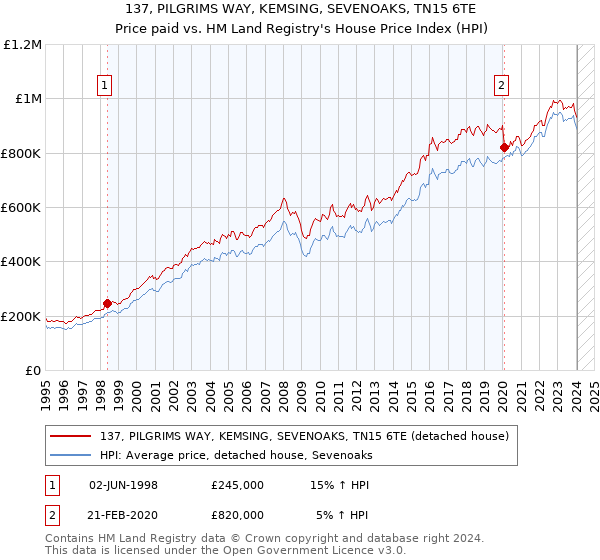 137, PILGRIMS WAY, KEMSING, SEVENOAKS, TN15 6TE: Price paid vs HM Land Registry's House Price Index