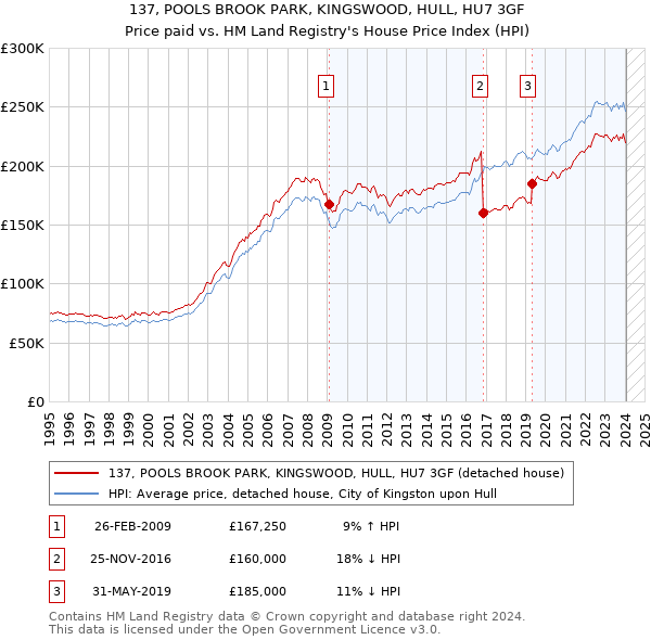 137, POOLS BROOK PARK, KINGSWOOD, HULL, HU7 3GF: Price paid vs HM Land Registry's House Price Index