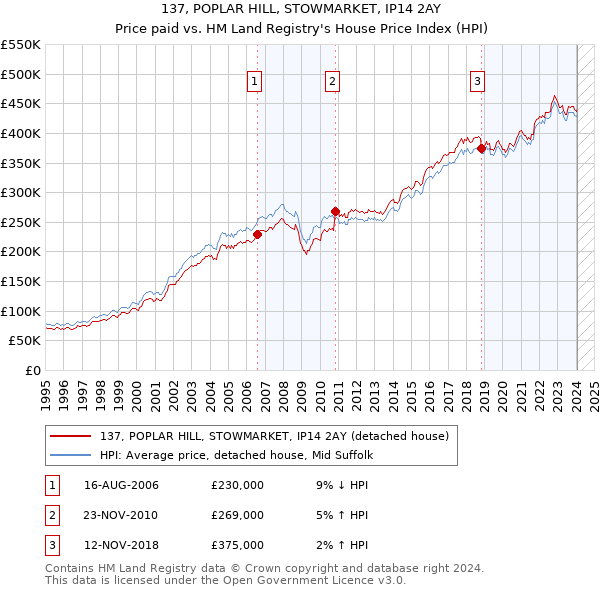 137, POPLAR HILL, STOWMARKET, IP14 2AY: Price paid vs HM Land Registry's House Price Index