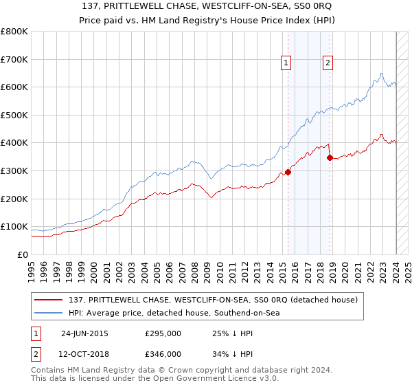 137, PRITTLEWELL CHASE, WESTCLIFF-ON-SEA, SS0 0RQ: Price paid vs HM Land Registry's House Price Index