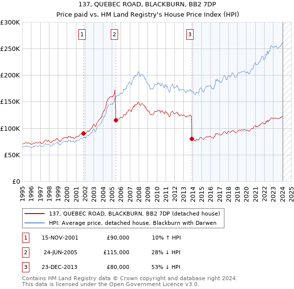 137, QUEBEC ROAD, BLACKBURN, BB2 7DP: Price paid vs HM Land Registry's House Price Index